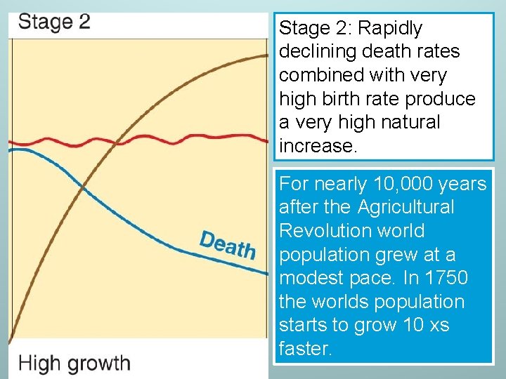 Stage 2: Rapidly declining death rates combined with very high birth rate produce a