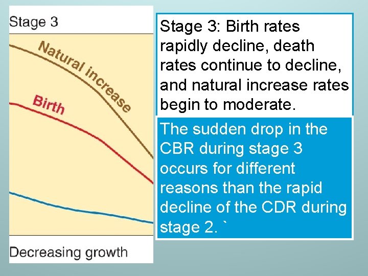 Stage 3: Birth rates rapidly decline, death rates continue to decline, and natural increase