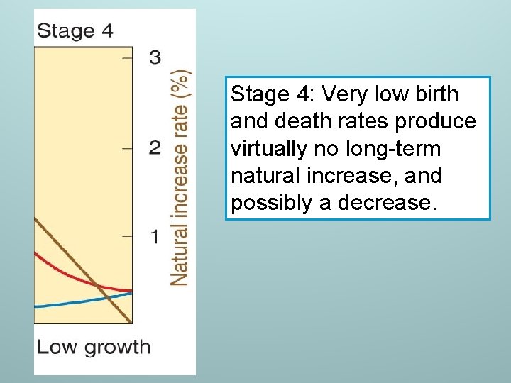 Stage 4: Very low birth and death rates produce virtually no long-term natural increase, Stage 4: Very low birth and death rates produce virtually no long-term natural increase,
