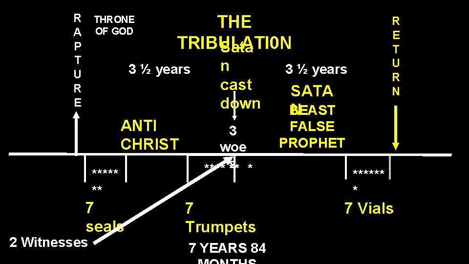 R A P T U R E THRONE OF GOD THE TRIBULATI 0 N