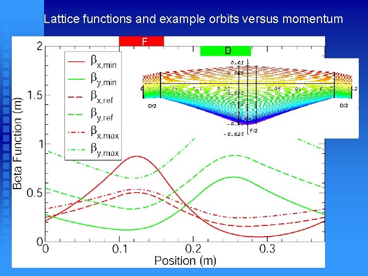 Lattice functions and example orbits versus momentum F D 