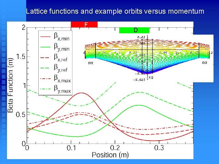 Lattice functions and example orbits versus momentum F D Lattice functions and example orbits versus momentum F D