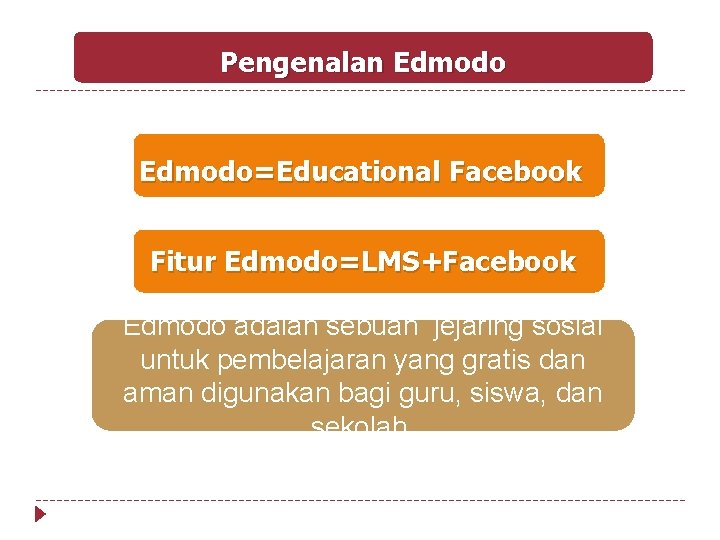 Pengenalan Edmodo=Educational Facebook Fitur Edmodo=LMS+Facebook Edmodo adalah sebuah jejaring sosial untuk pembelajaran yang gratis