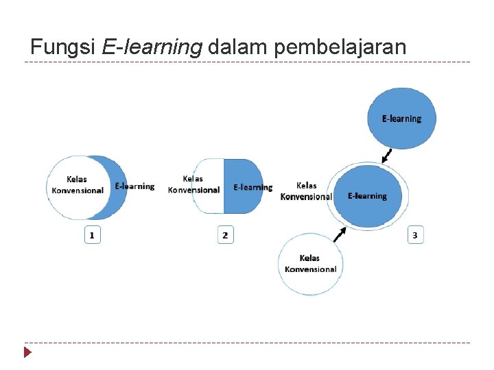 Fungsi E-learning dalam pembelajaran 