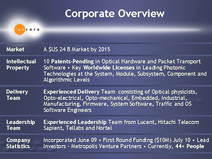 Corporate Overview Market A $US 24 B Market by 2015 Intellectual Property 10 Patents-Pending