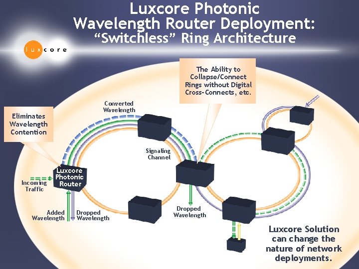 Luxcore Photonic Wavelength Router Deployment: “Switchless” Ring Architecture The Ability to Collapse/Connect Rings without