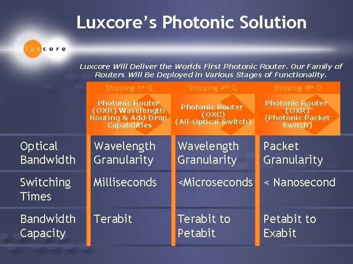 Luxcore’s Photonic Solution Luxcore Will Deliver the Worlds First Photonic Router. Our Family of