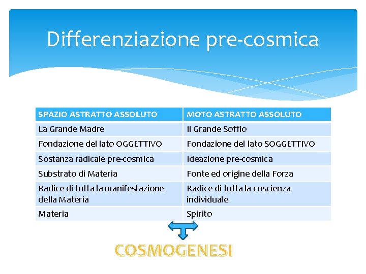 Differenziazione pre-cosmica SPAZIO ASTRATTO ASSOLUTO MOTO ASTRATTO ASSOLUTO La Grande Madre Il Grande Soffio