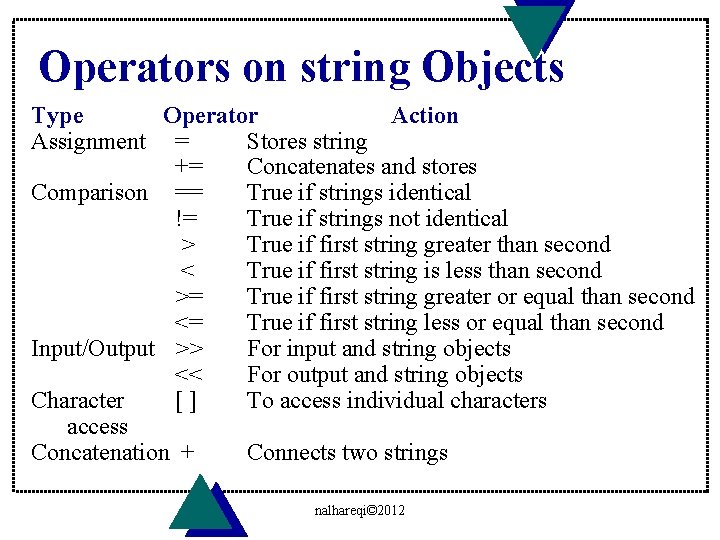 Operators on string Objects Type Operator Action Assignment = Stores string += Concatenates and