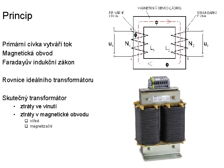 Princip Primární cívka vytváří tok Magnetická obvod Faradayův indukční zákon Rovnice ideálního transformátoru Skutečný