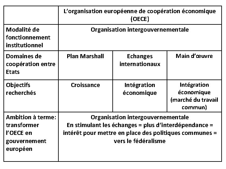 L’organisation européenne de coopération économique (OECE) Modalité de fonctionnement institutionnel Domaines de coopération entre