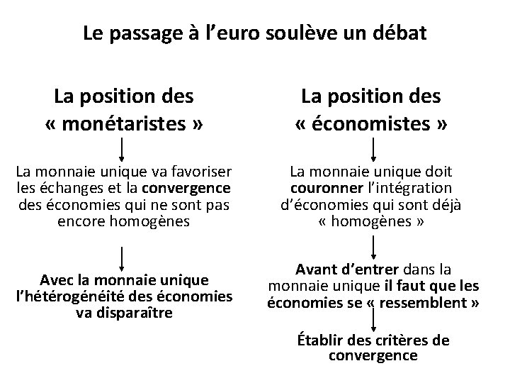 Le passage à l’euro soulève un débat La position des « monétaristes » La