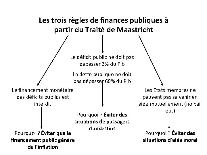 Les trois règles de finances publiques à partir du Traité de Maastricht Le déficit
