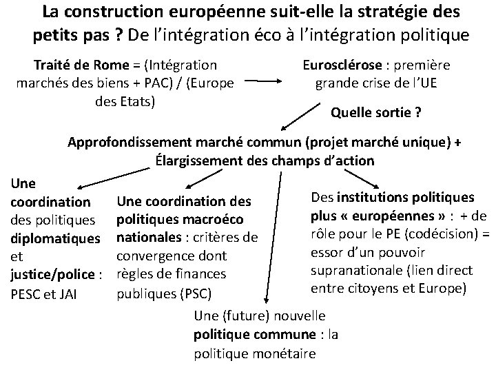 La construction européenne suit-elle la stratégie des petits pas ? De l’intégration éco à