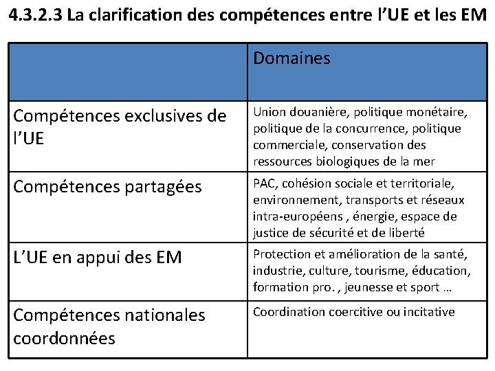 4. 3. 2. 3 La clarification des compétences entre l’UE et les EM Domaines