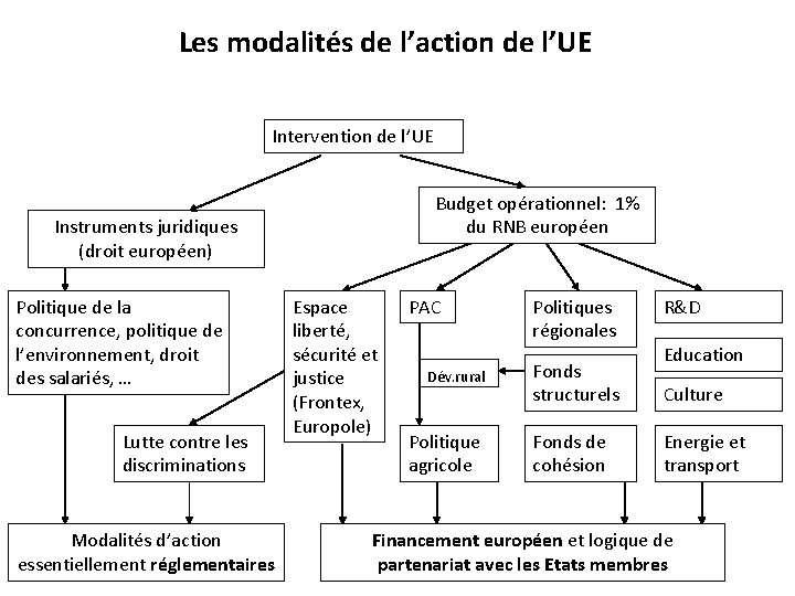 Les modalités de l’action de l’UE Intervention de l’UE Budget opérationnel: 1% du RNB
