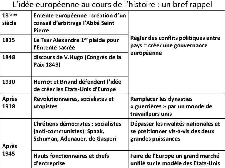 L’idée européenne au cours de l’histoire : un bref rappel 18 ième siècle Entente
