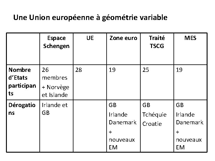 Une Union européenne à géométrie variable Espace Schengen Nombre d’Etats participan ts 26 28