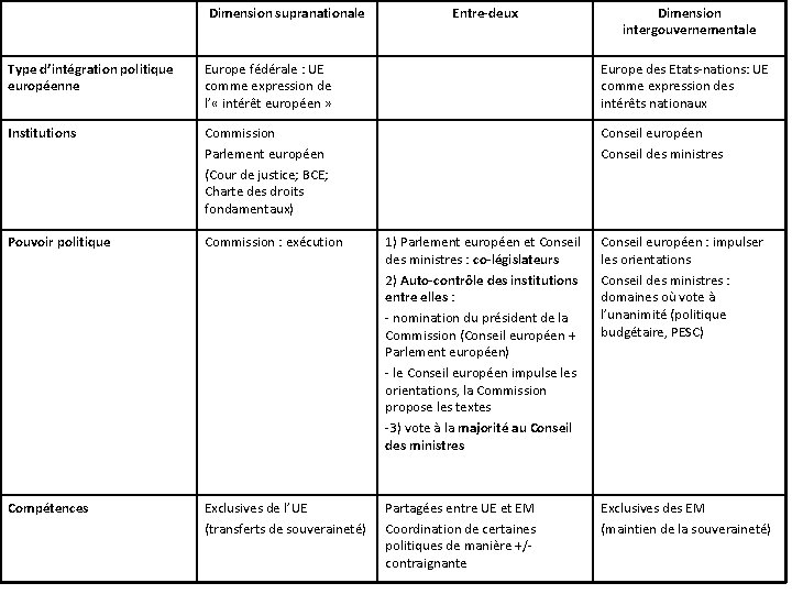 Dimension supranationale Entre-deux Dimension intergouvernementale Type d’intégration politique européenne Europe fédérale : UE comme