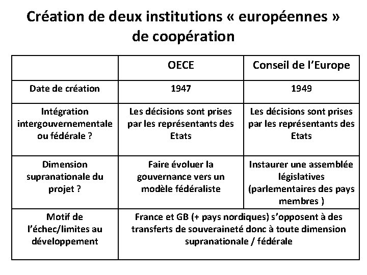 Création de deux institutions « européennes » de coopération OECE Conseil de l’Europe Date