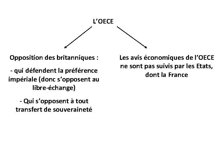 L’OECE Opposition des britanniques : - qui défendent la préférence impériale (donc s’opposent au