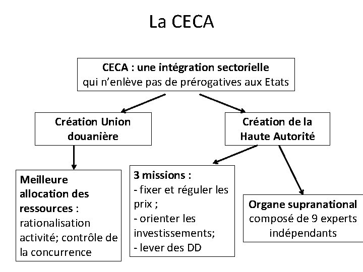 La CECA : une intégration sectorielle qui n’enlève pas de prérogatives aux Etats Création