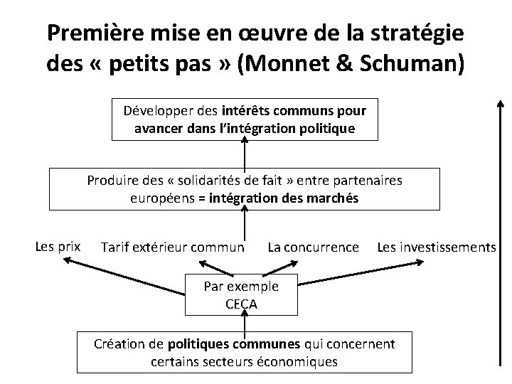 Première mise en œuvre de la stratégie des « petits pas » (Monnet &