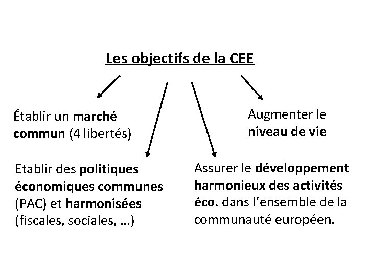 Les objectifs de la CEE Établir un marché commun (4 libertés) Etablir des politiques