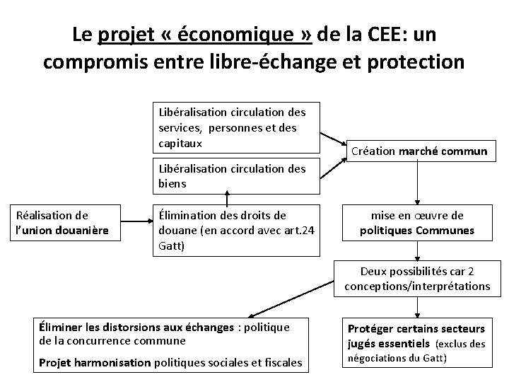 Le projet « économique » de la CEE: un compromis entre libre-échange et protection