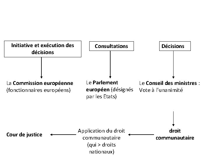 Initiative et exécution des décisions La Commission européenne (fonctionnaires européens) Cour de justice Consultations