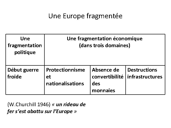 Une Europe fragmentée Une fragmentation politique Début guerre froide Une fragmentation économique (dans trois