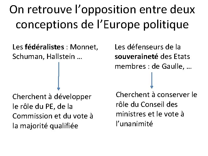 On retrouve l’opposition entre deux conceptions de l’Europe politique Les fédéralistes : Monnet, Schuman,