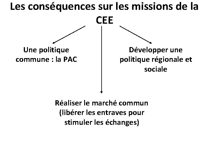 Les conséquences sur les missions de la CEE Une politique commune : la PAC