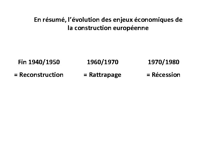 En résumé, l’évolution des enjeux économiques de la construction européenne Fin 1940/1950 1960/1970/1980 =