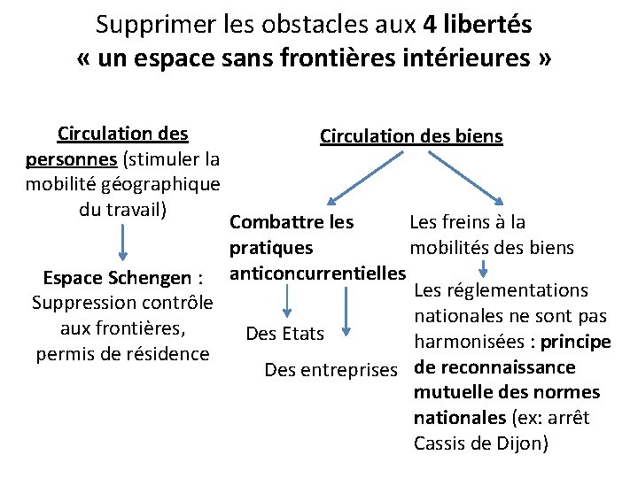 Supprimer les obstacles aux 4 libertés « un espace sans frontières intérieures » Circulation