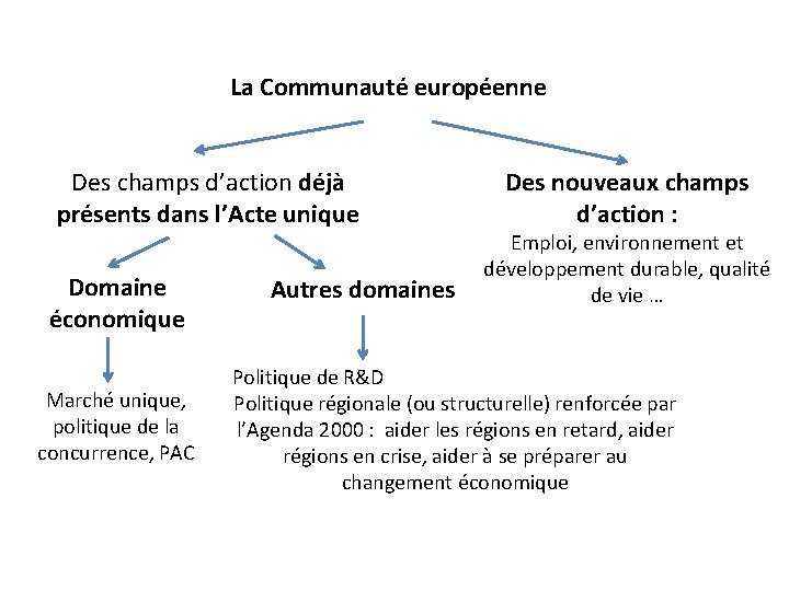 La Communauté européenne Des champs d’action déjà présents dans l’Acte unique Domaine économique Marché