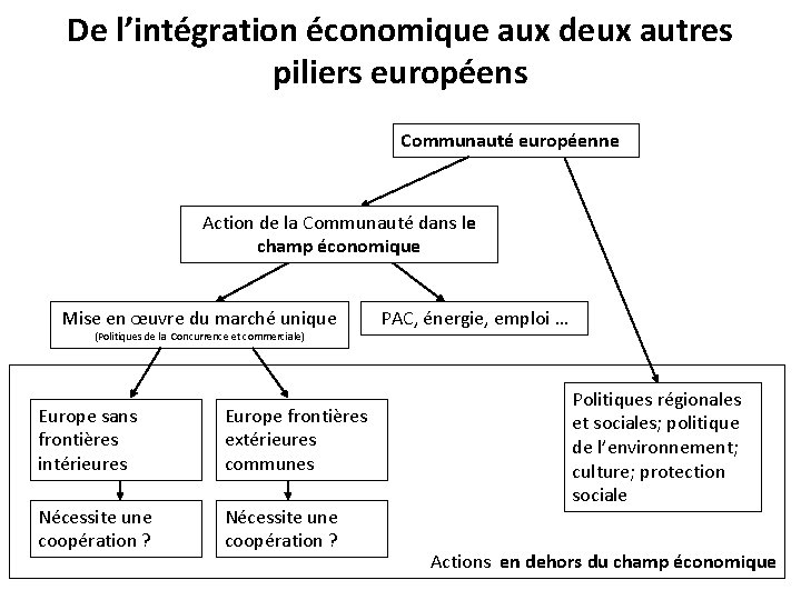 De l’intégration économique aux deux autres piliers européens Communauté européenne Action de la Communauté