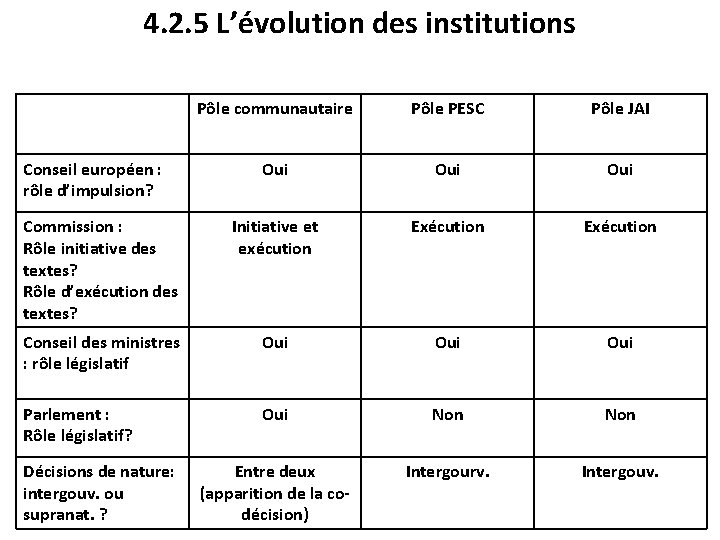4. 2. 5 L’évolution des institutions Pôle communautaire Pôle PESC Pôle JAI Oui Oui