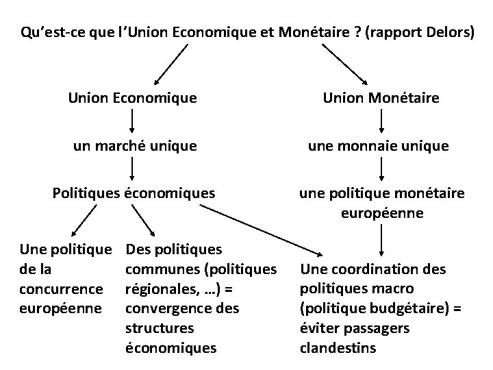 Qu’est-ce que l’Union Economique et Monétaire ? (rapport Delors) Union Economique Union Monétaire un
