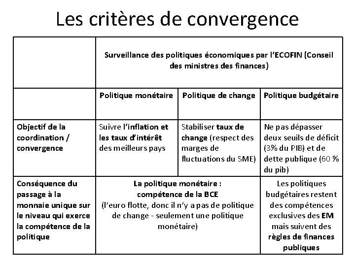 Les critères de convergence Surveillance des politiques économiques par l’ECOFIN (Conseil des ministres des