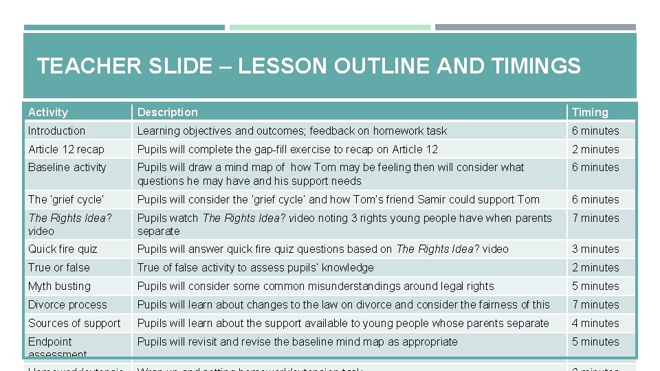 TEACHER SLIDE – LESSON OUTLINE AND TIMINGS Activity Description Timing Introduction Learning objectives and