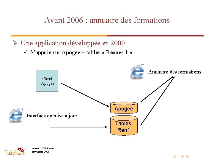 Avant 2006 : annuaire des formations Ø Une application développée en 2000 ü S’appuie