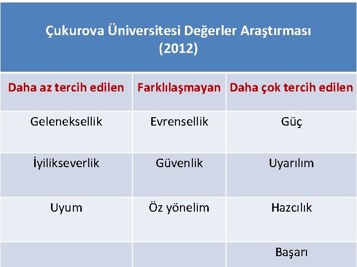 Çukurova Üniversitesi Değerler Araştırması (2012) Daha az tercih edilen Farklılaşmayan Daha çok tercih edilen