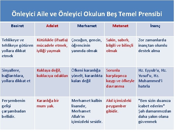 Önleyici Aile ve Önleyici Okulun Beş Temel Prensibi Basiret Adalet Merhamet Metanet İnanç Tehlikeye