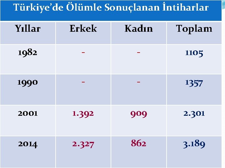 Türkiye’de Ölümle Sonuçlanan İntiharlar Yıllar Erkek Kadın Toplam 1982 - - 1105 1990 -