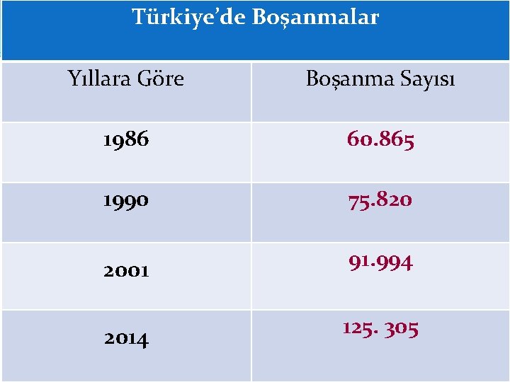 Türkiye’de Boşanmalar Yıllara Göre Boşanma Sayısı 1986 60. 865 1990 75. 820 2001 91.