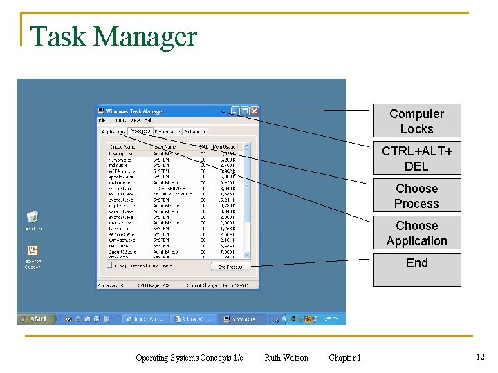 Task Manager Computer Locks CTRL+ALT+ DEL Choose Process Choose Application End Operating Systems Concepts