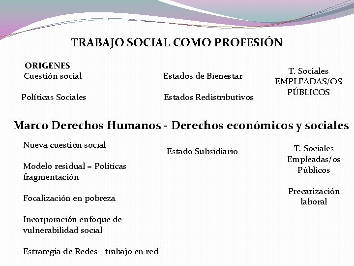 TRABAJO SOCIAL COMO PROFESIÓN ORIGENES Cuestión social Estados de Bienestar Políticas Sociales Estados Redistributivos