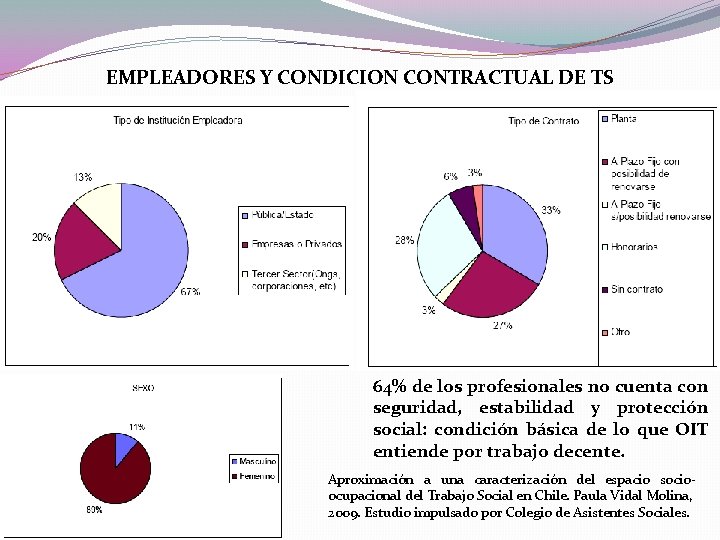 EMPLEADORES Y CONDICION CONTRACTUAL DE TS 64% de los profesionales no cuenta con seguridad,