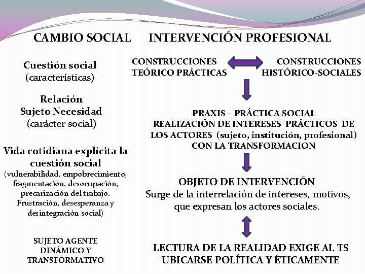 CAMBIO SOCIAL Cuestión social (características) Relación Sujeto Necesidad (carácter social) Vida cotidiana explícita la